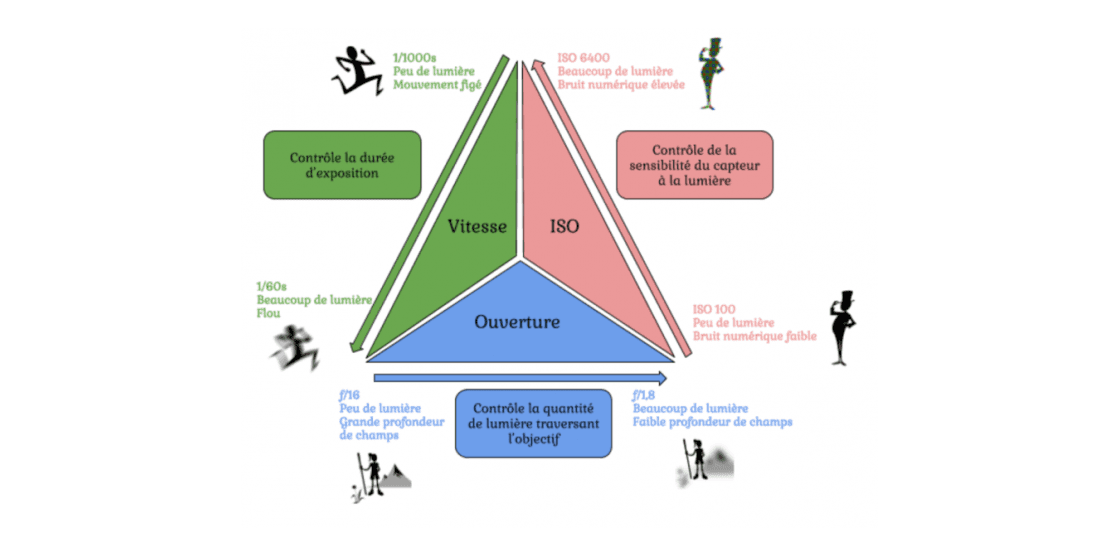 Le triangle d’exposition